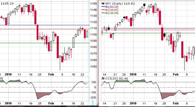 S&P 500 Index  SPX  and S&P 500 SPDRs  SPY  - Finish the Correction !